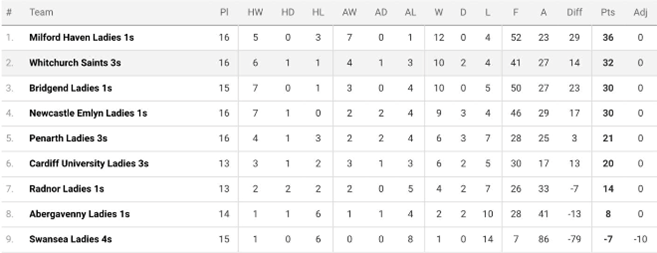 Hockey League Table